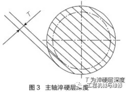 主轴淬硬层深度