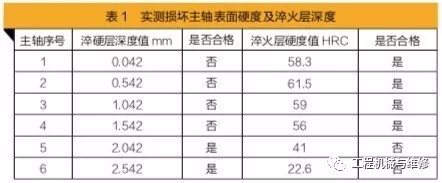 实测损坏主轴表面硬度及淬火层深度