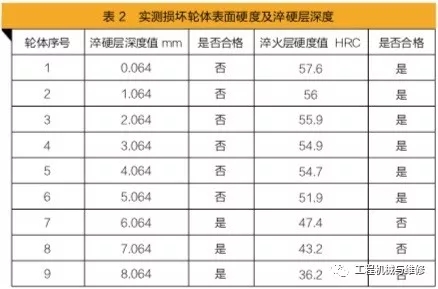 实测损坏轮体表面硬度及淬硬层深度